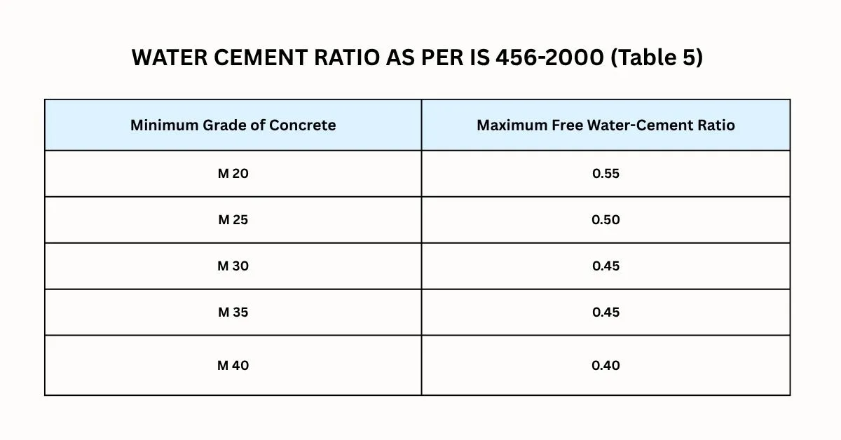 Water Cement Ratio Chart