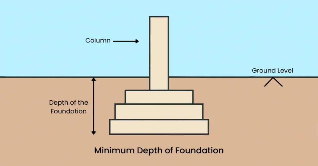 Minimum depth of foundation in civil engineering