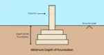 Minimum depth of foundation in civil engineering