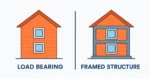 Diagram showing difference between load bearing and framed structure
