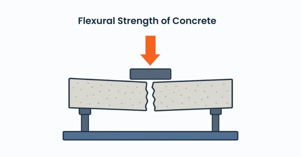 Diagram of flexural strength test of concrete with beam under loading