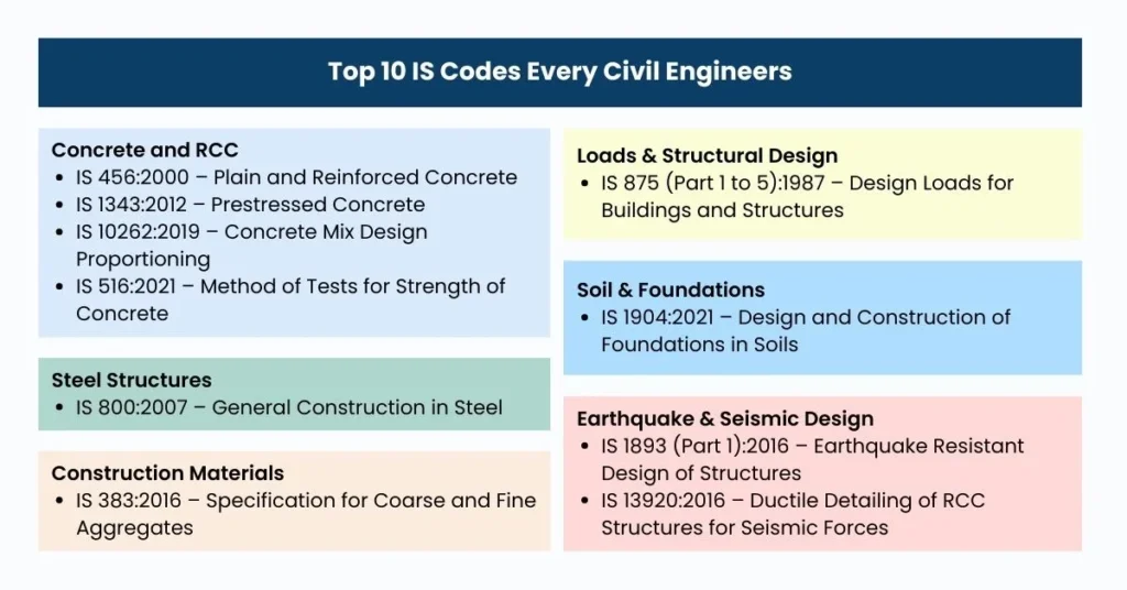 List of important IS Codes: IS 456, IS 800, IS 875, IS 1893, IS 13920.