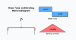 Shear force and bending moment in beams